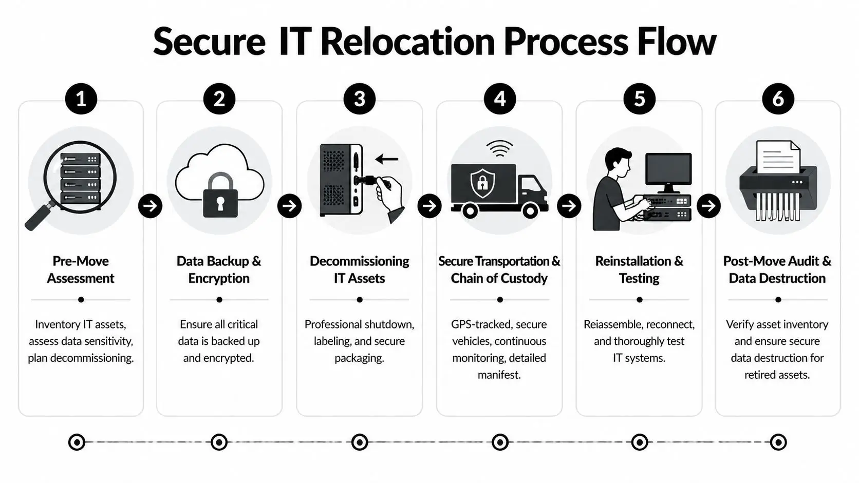 Secure Office Movers Atlanta: IT & Data Protection