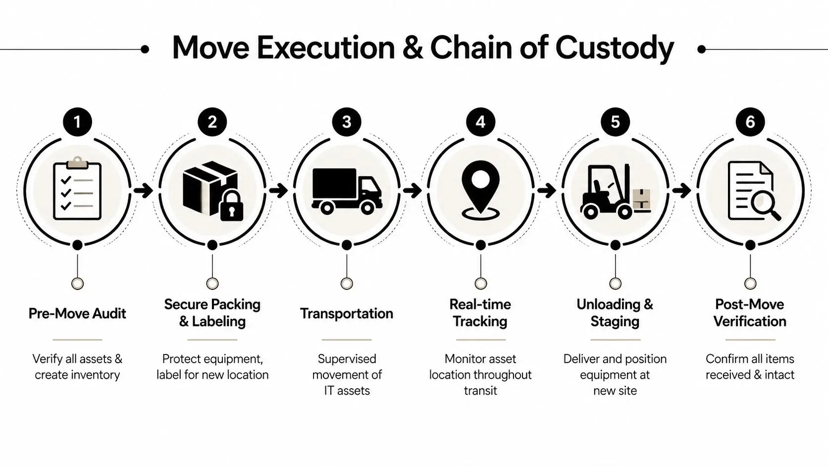 Choosing Office Relocation Movers: an IT/Ops Guide