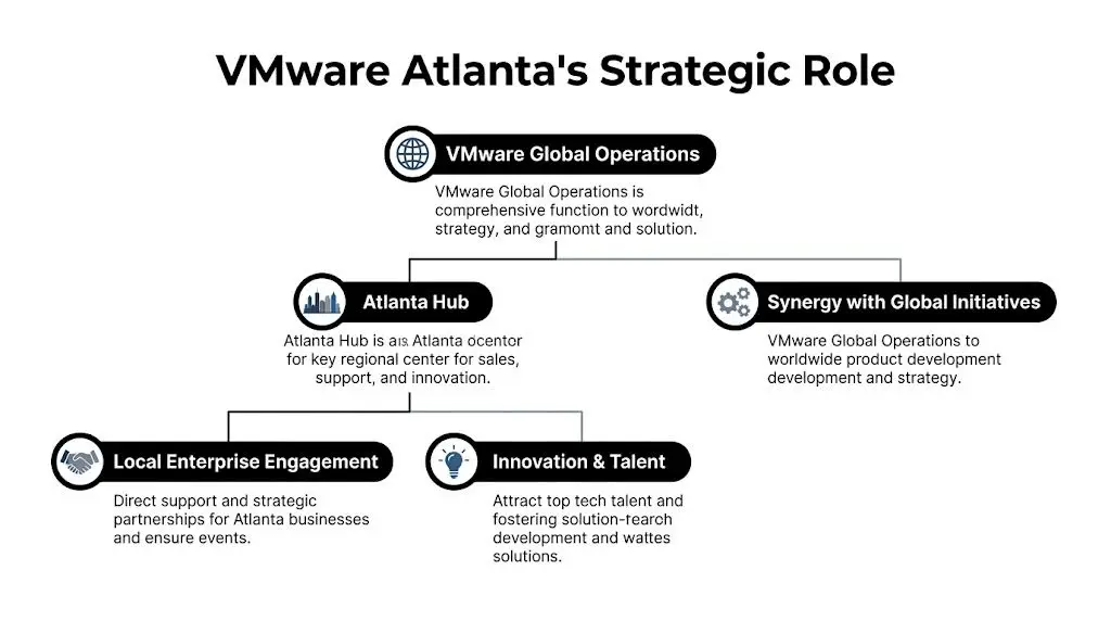 VMware Atlanta Office: A Guide for IT Professionals