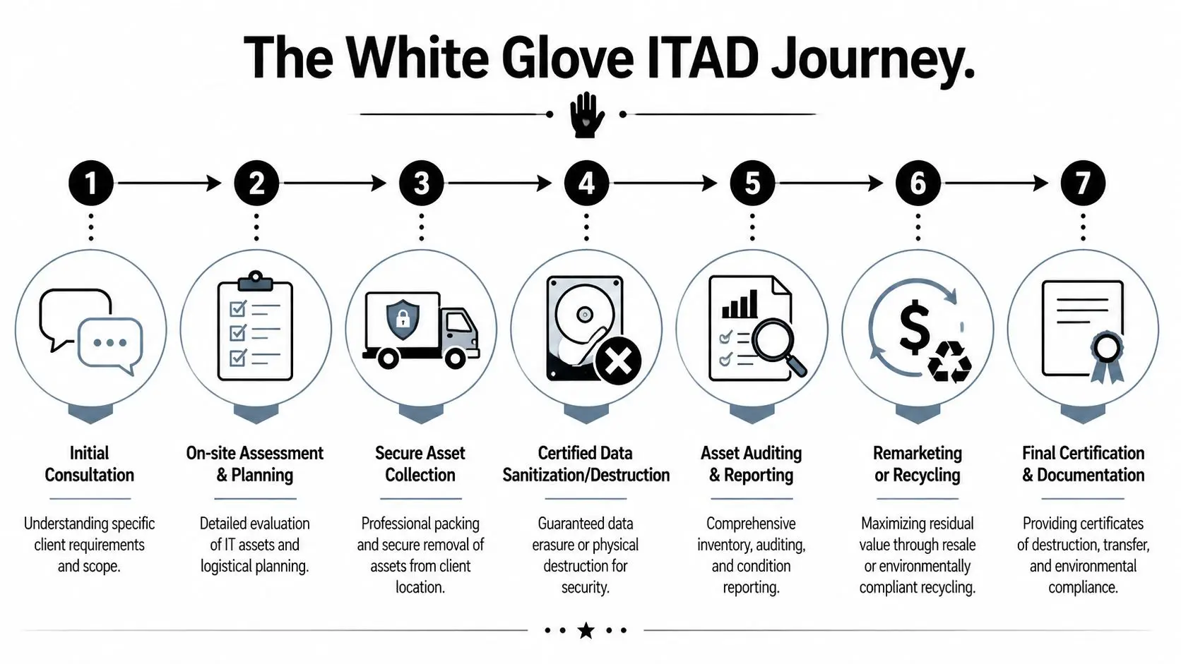 Mastering ITAD with White Glove Service in 2026