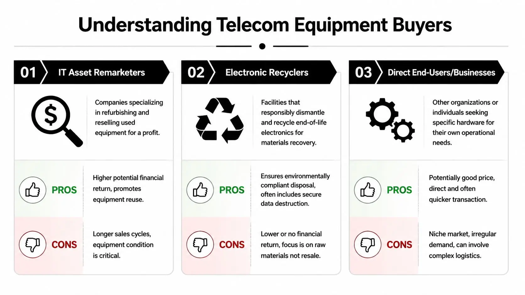 Maximize ROI with Top Telecom Equipment Buyers
